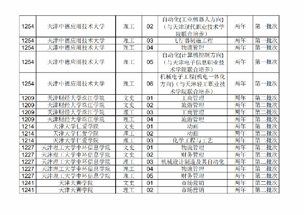 2021年天津市专升本科招生专业目录
