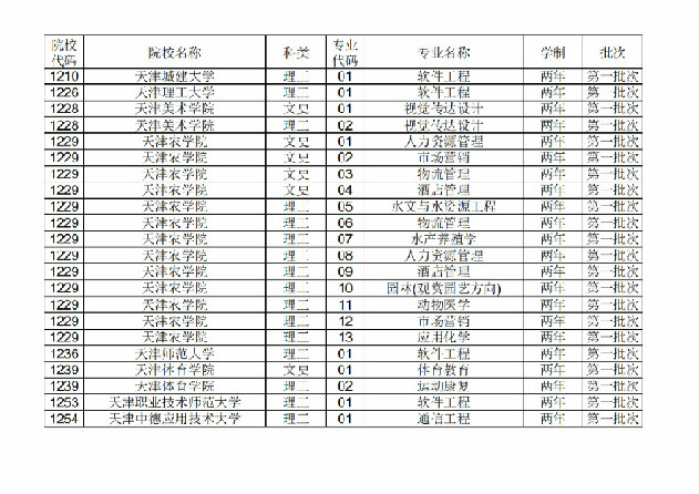 2021年天津市专升本科招生专业目录