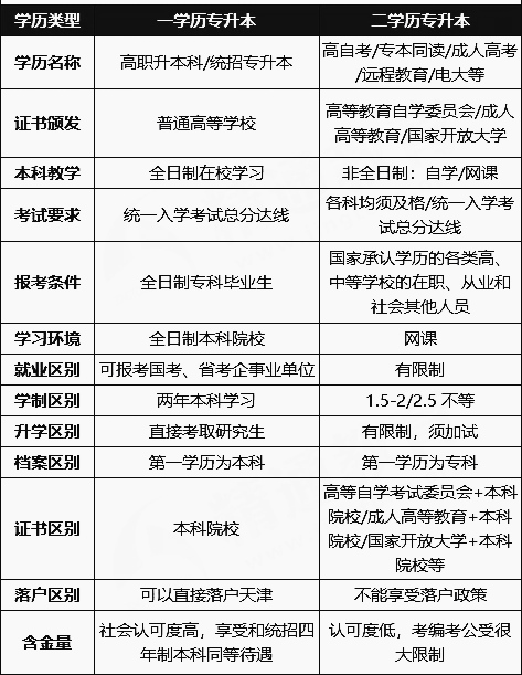2021年天津专升本学历与第二学历区别?
