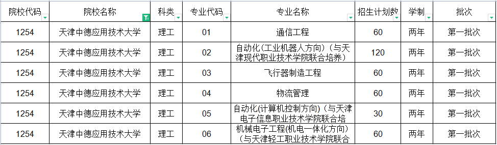 天津中德应用技术大学专升本专业有哪些？（2022~2021）