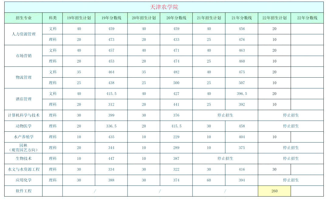 天津农学院专升本考生须知!