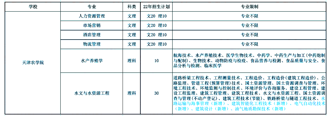 天津农学院专升本考生须知!