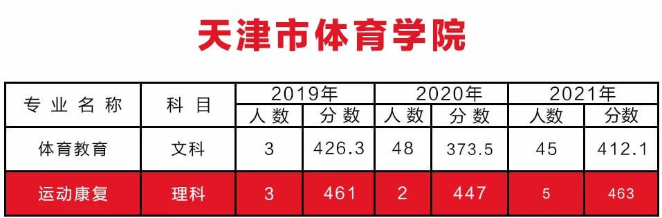 天津体育学院专升本录取分数线2019~2021