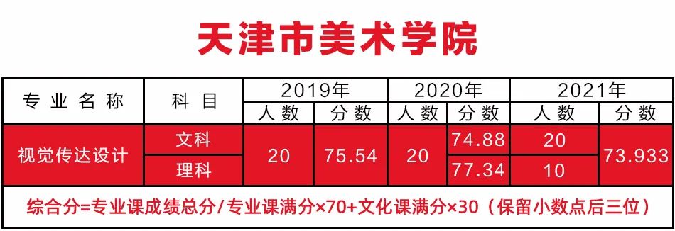 天津美术学院专升本录取分数线2019~2021