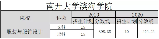 南开大学滨海学院专升本