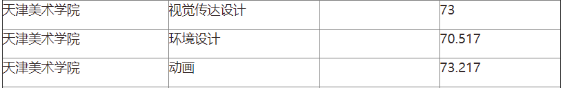 天津美术学院2022年专升本科录取分数线