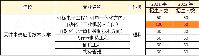 天津中德应用技术大学专升本2022年与往年招生对比分析