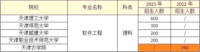 天津市大学软件学院专升本2022年与往年招生对比分析 (1).png