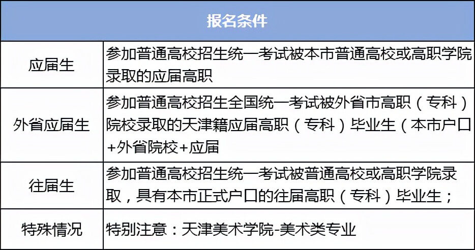 2023年天津专升本考试招生公告解读是什么？