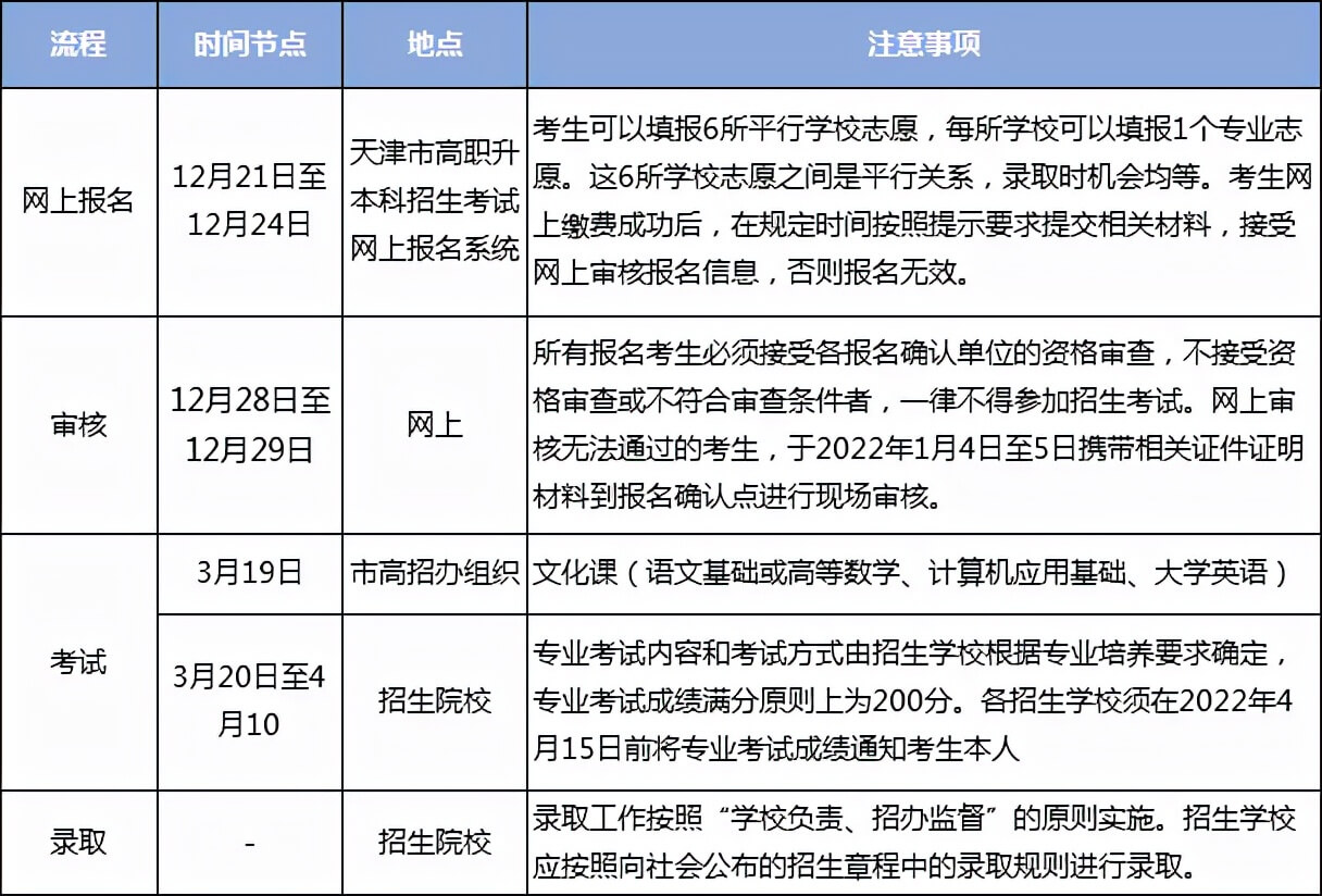2023年天津专升本考试招生公告解读是什么？
