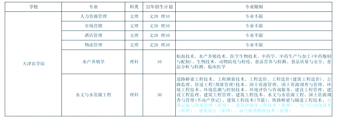 2023天津专升本报考有这些限制!你符合条件吗?