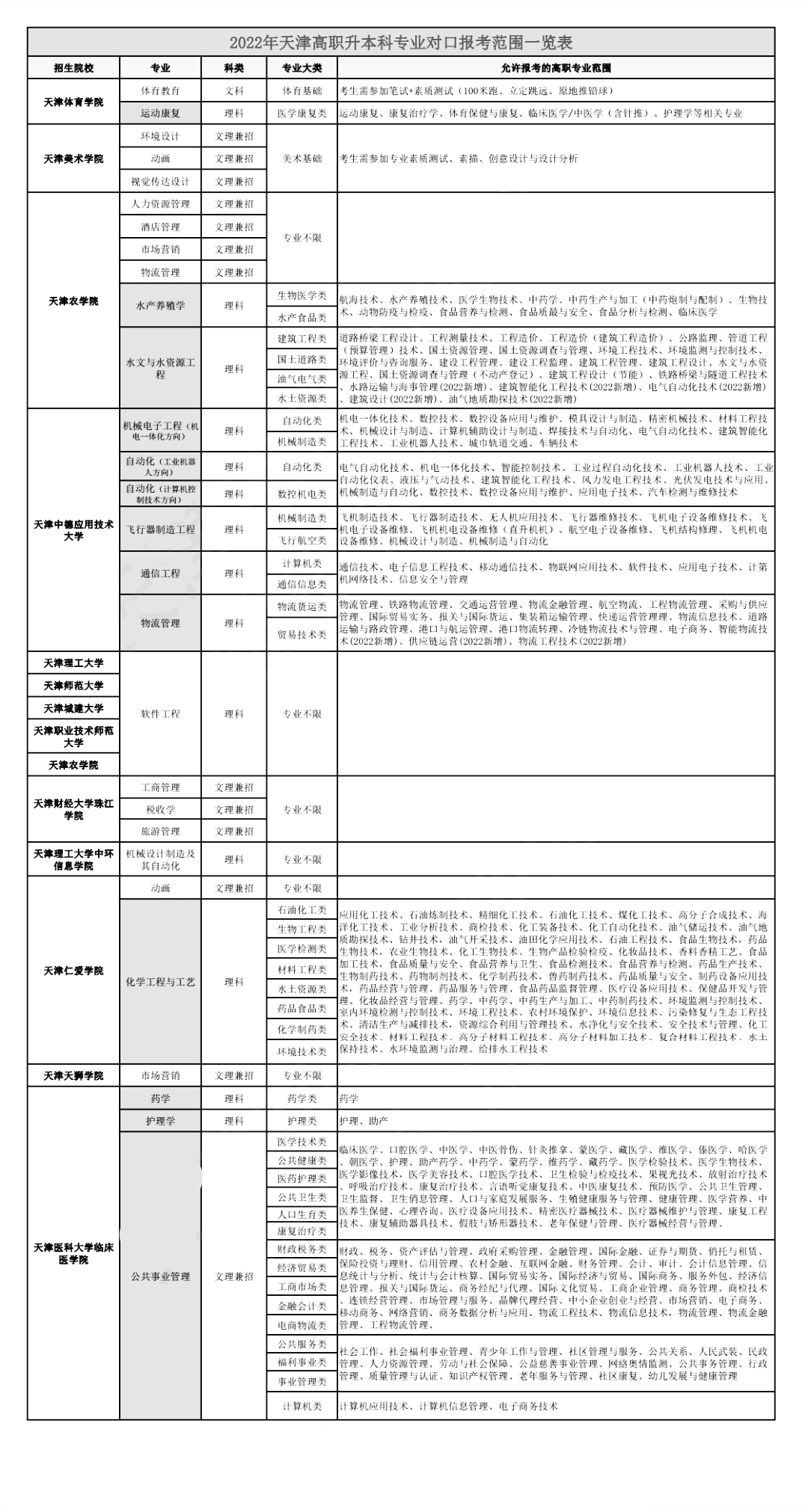 2023年天津市专升本报考专业限制什么时候公布？