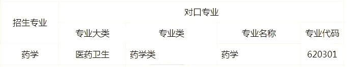 2024年天津医科大学临床医学院专升本专业限制有哪些？