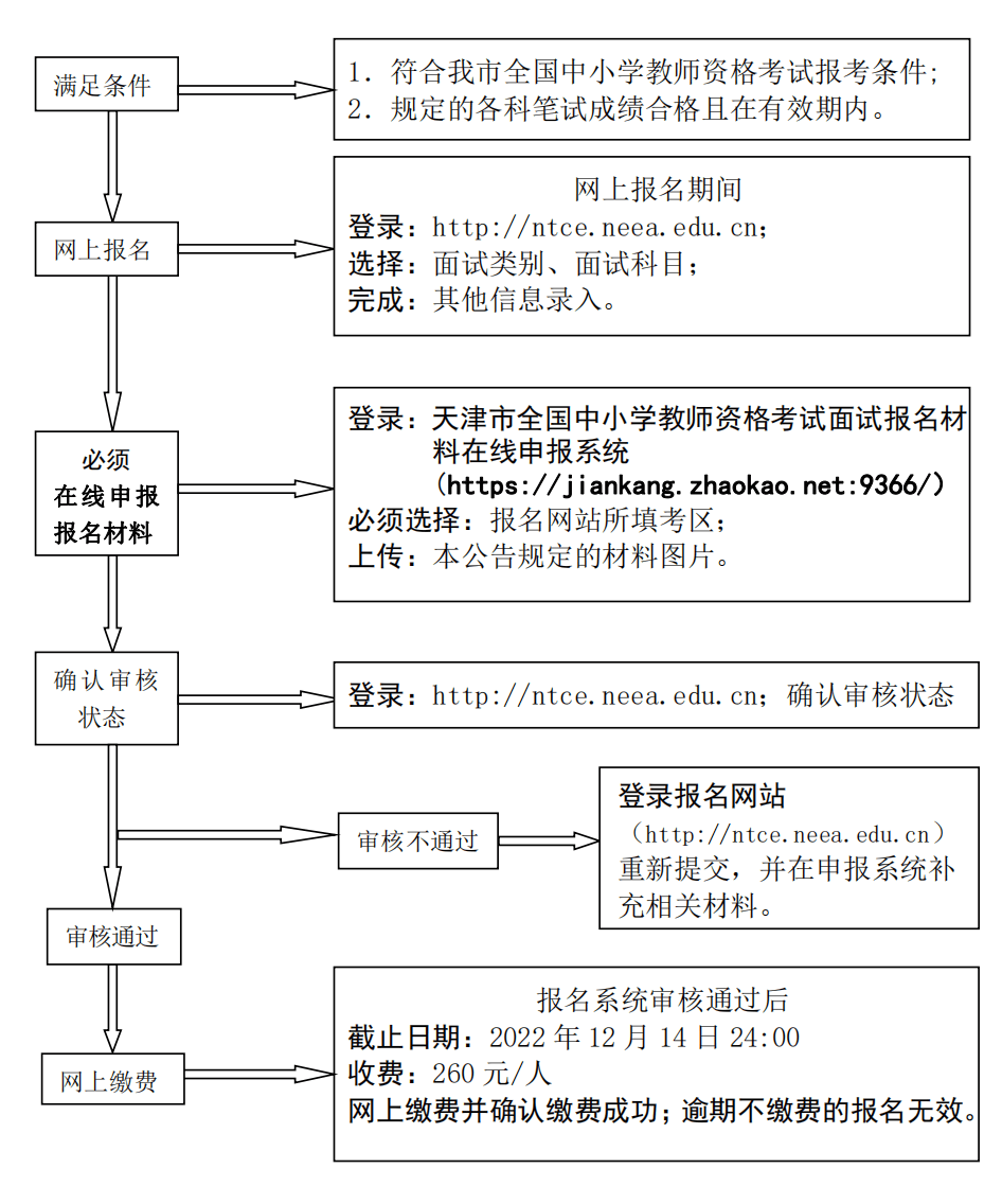 和平区专升本:2022年下半年天津市全国中小学教师资格考试面试公告!