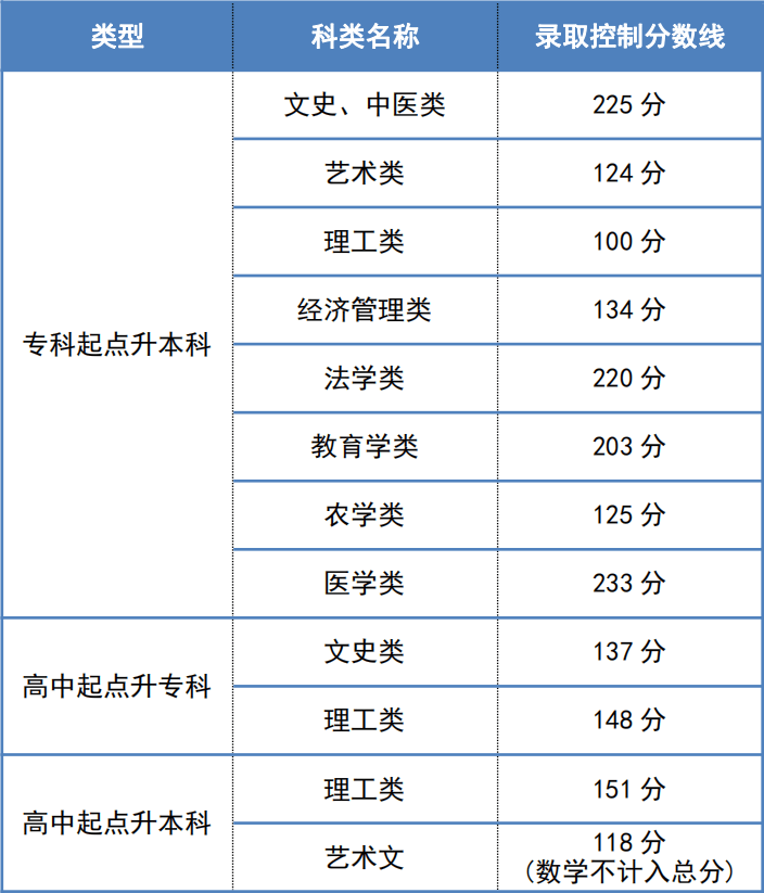 2022年天津市成人高考最低录取控制分数线