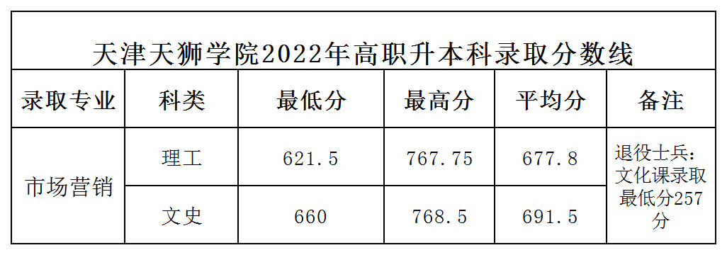 2022年天津天狮学院专升本录取分数线.png
