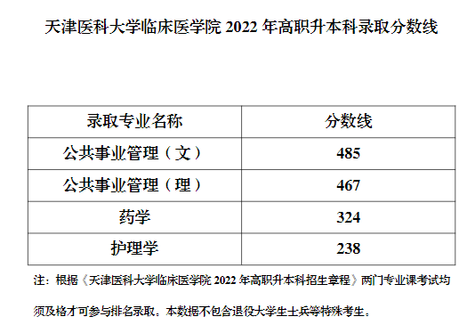 2022年天津医科大学临床医学院专升本录取分数线.png