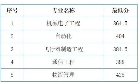 2023年天津中德应用技术大学录取分数线已公布.jpg