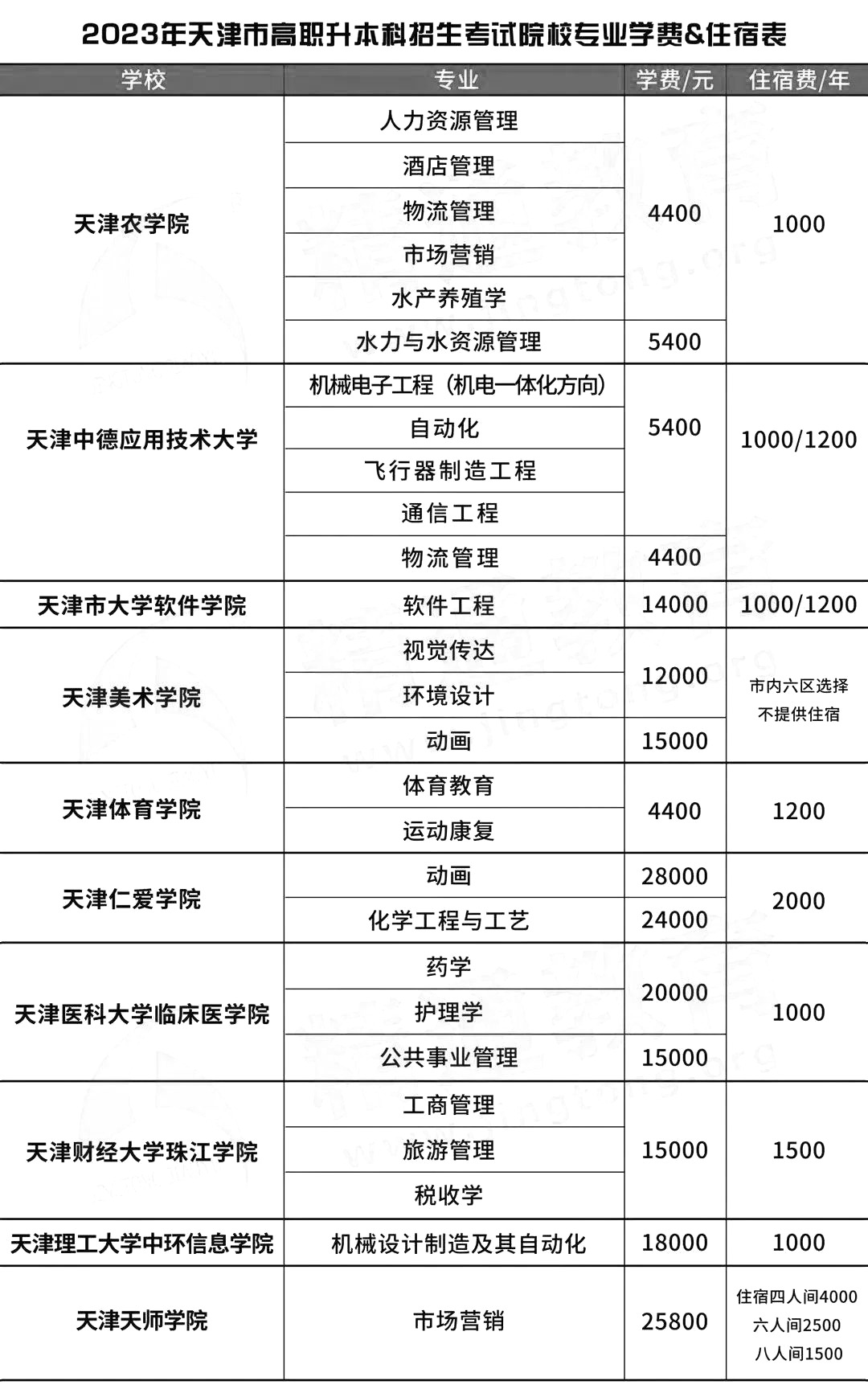 2024年天津专升本专业及学费、住宿费多少？.png