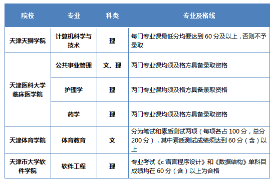 天津专升本招生院校