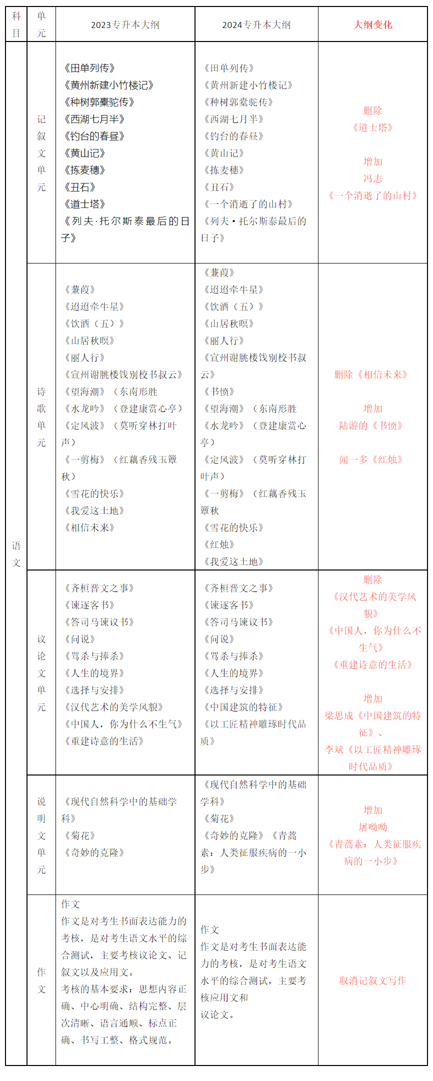 天津专升本考纲