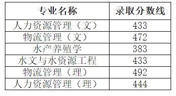 天津农学院专升本