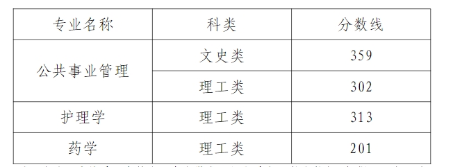 天津医科大学临床医学院专升本