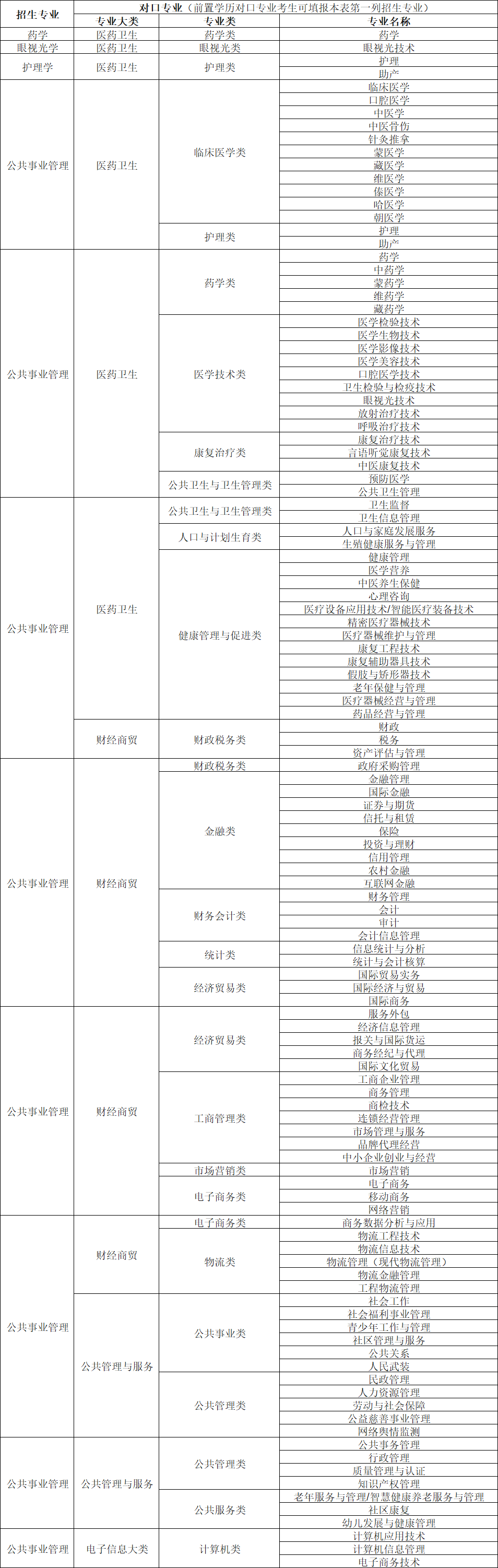 天津医科大学临床医学院专升本