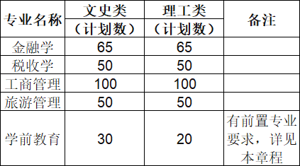 天津财经大学珠江学院专升本
