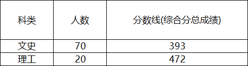 天津师范大学专升本录取分数线