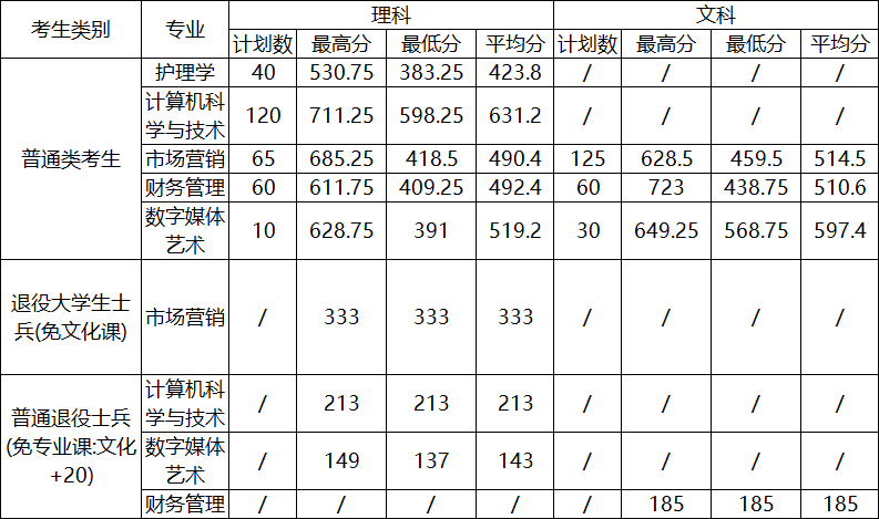 天津天狮学院专升本