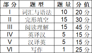 天津专升本考试大纲